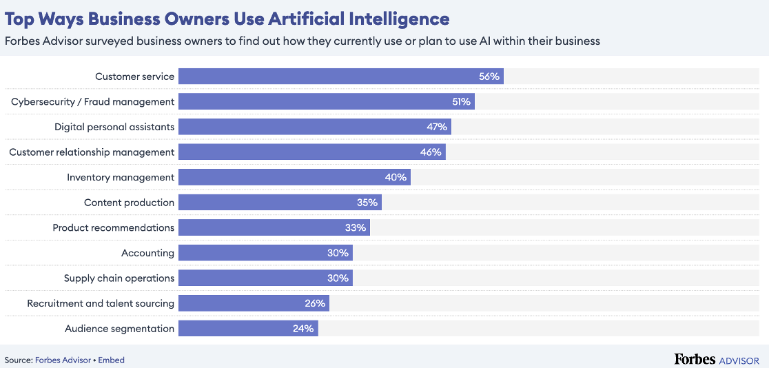 AI Use Cases