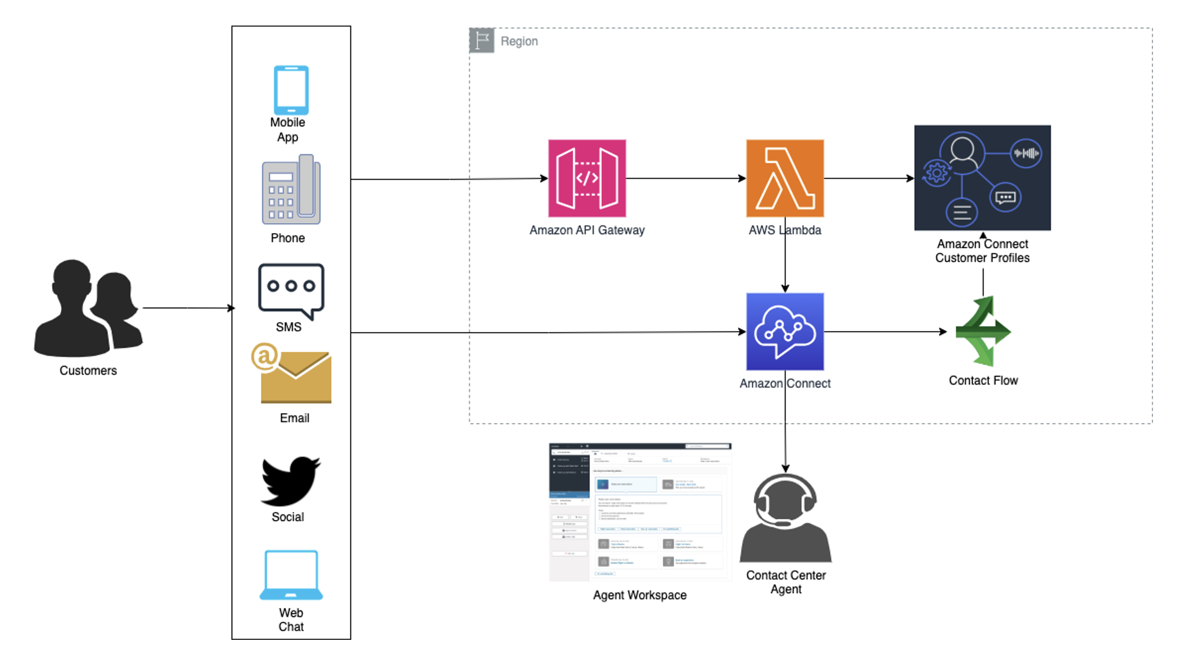 Amazon Connect Architecture