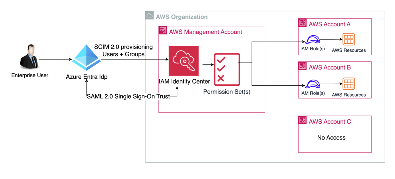 AWS IAM Solution Overview