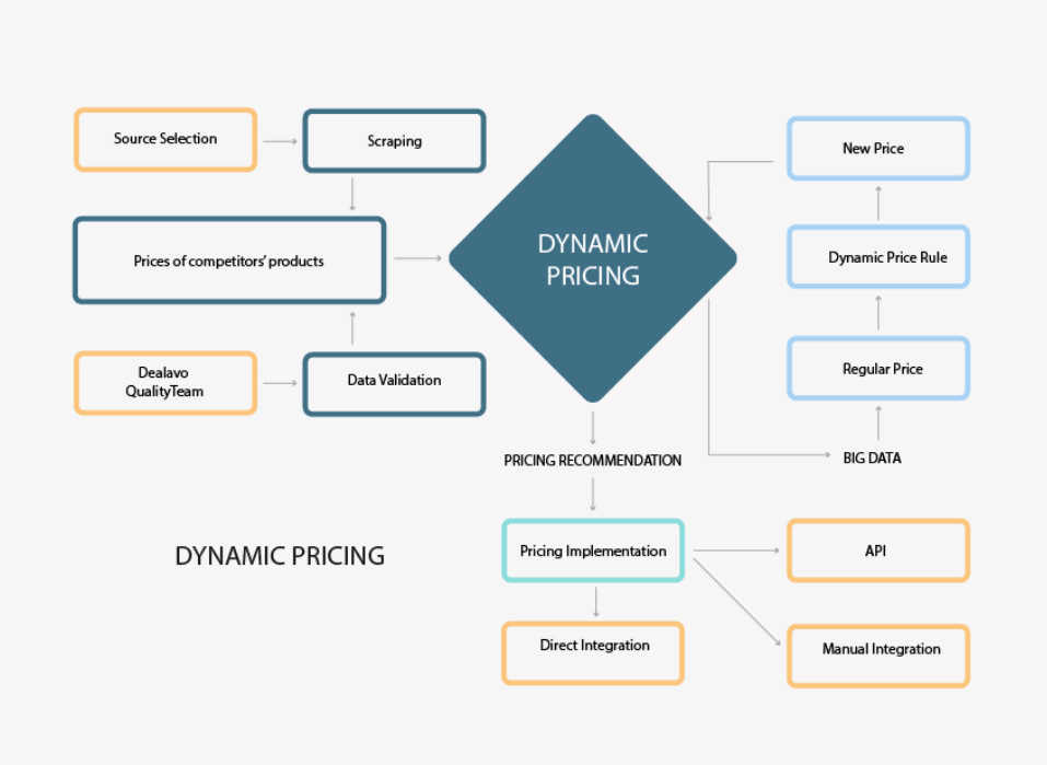 Dynamic Pricing