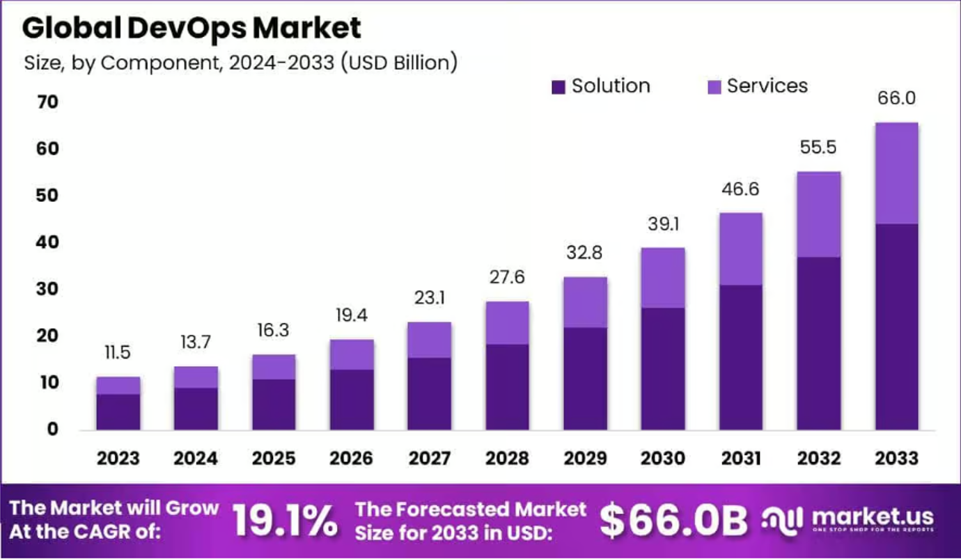 Global DevOps Market