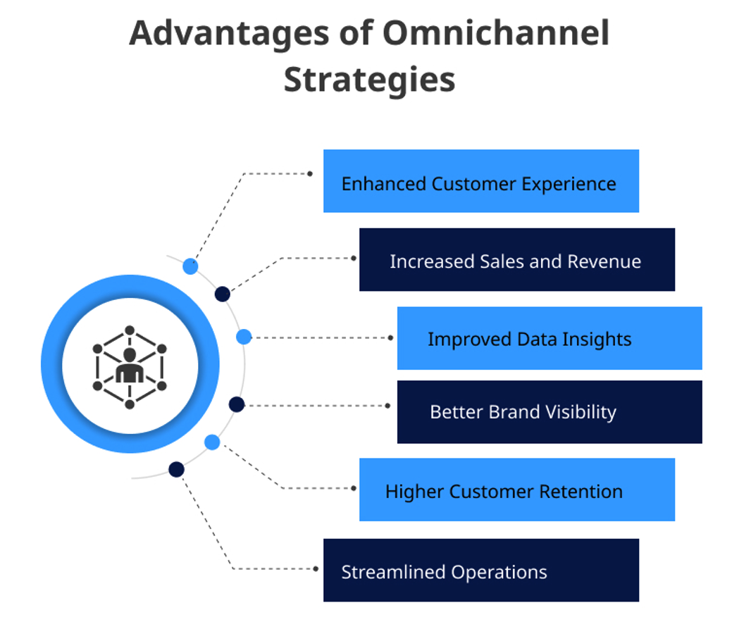 Advantages of Omnichannel Strategies