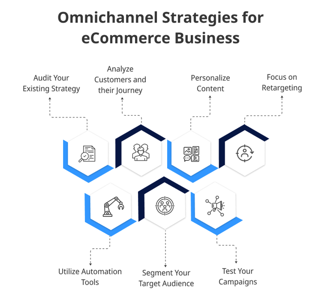 Omnichannel Strategies