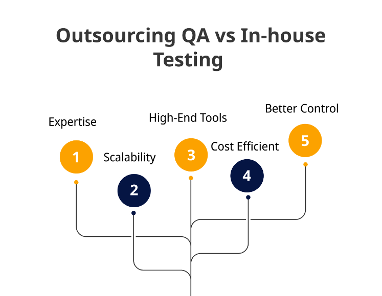 Outsourced QA vs. In-House Testing