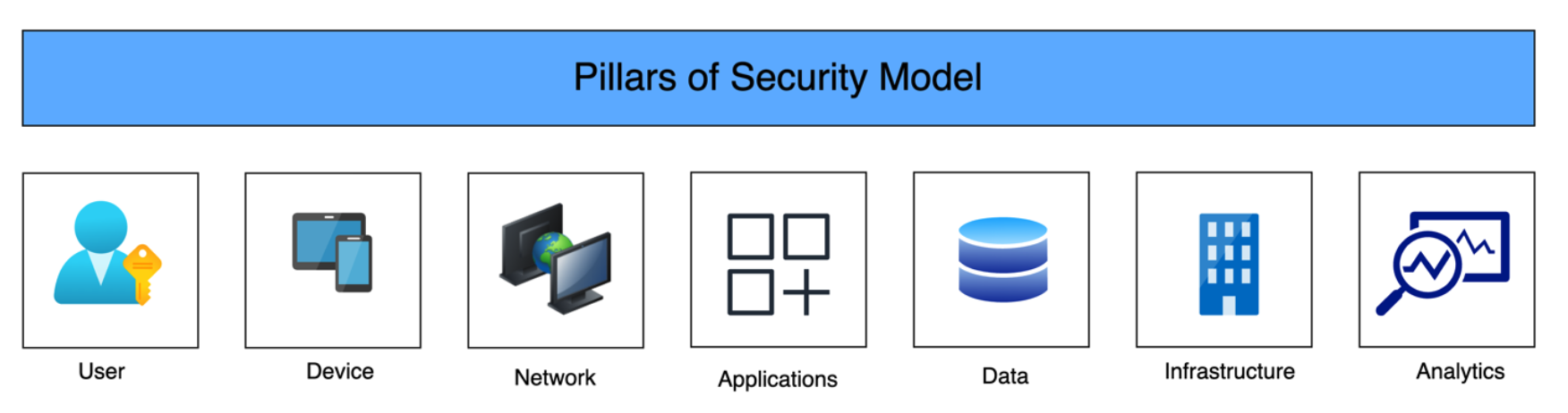 Pillars of Security Model