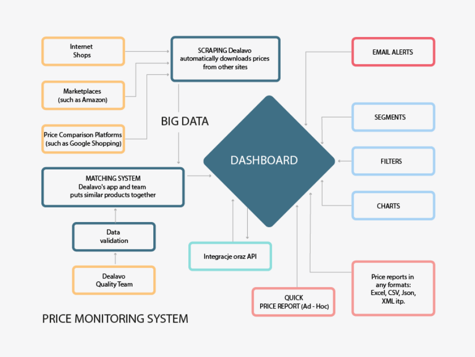 Price Monitoring System