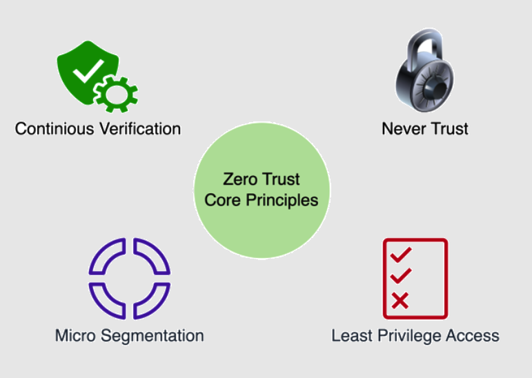 Principles of Zero Trust