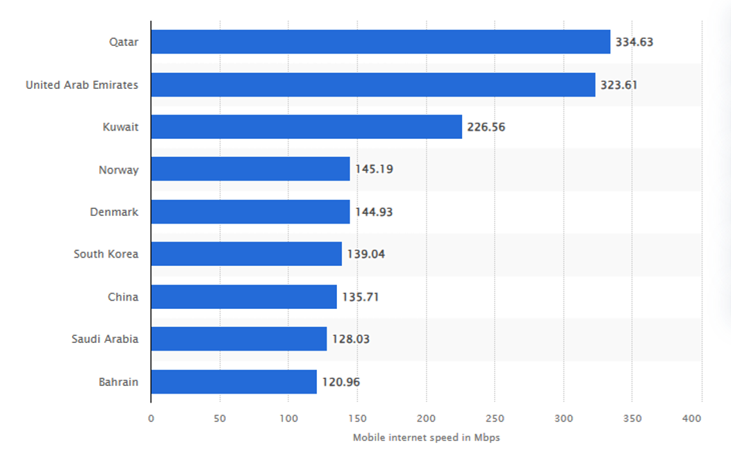 Top Performing Countries in Mobile Speed