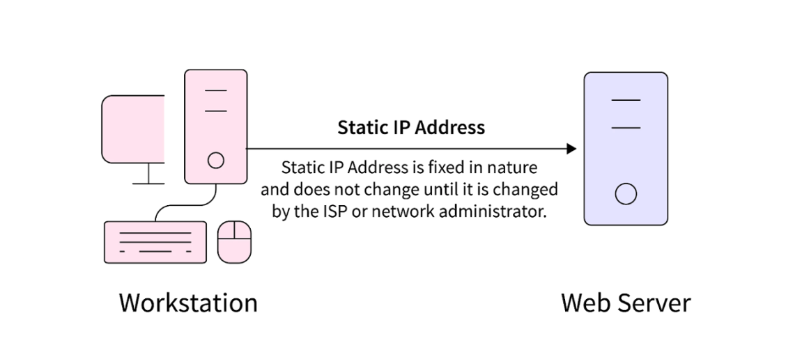 Static IP Address