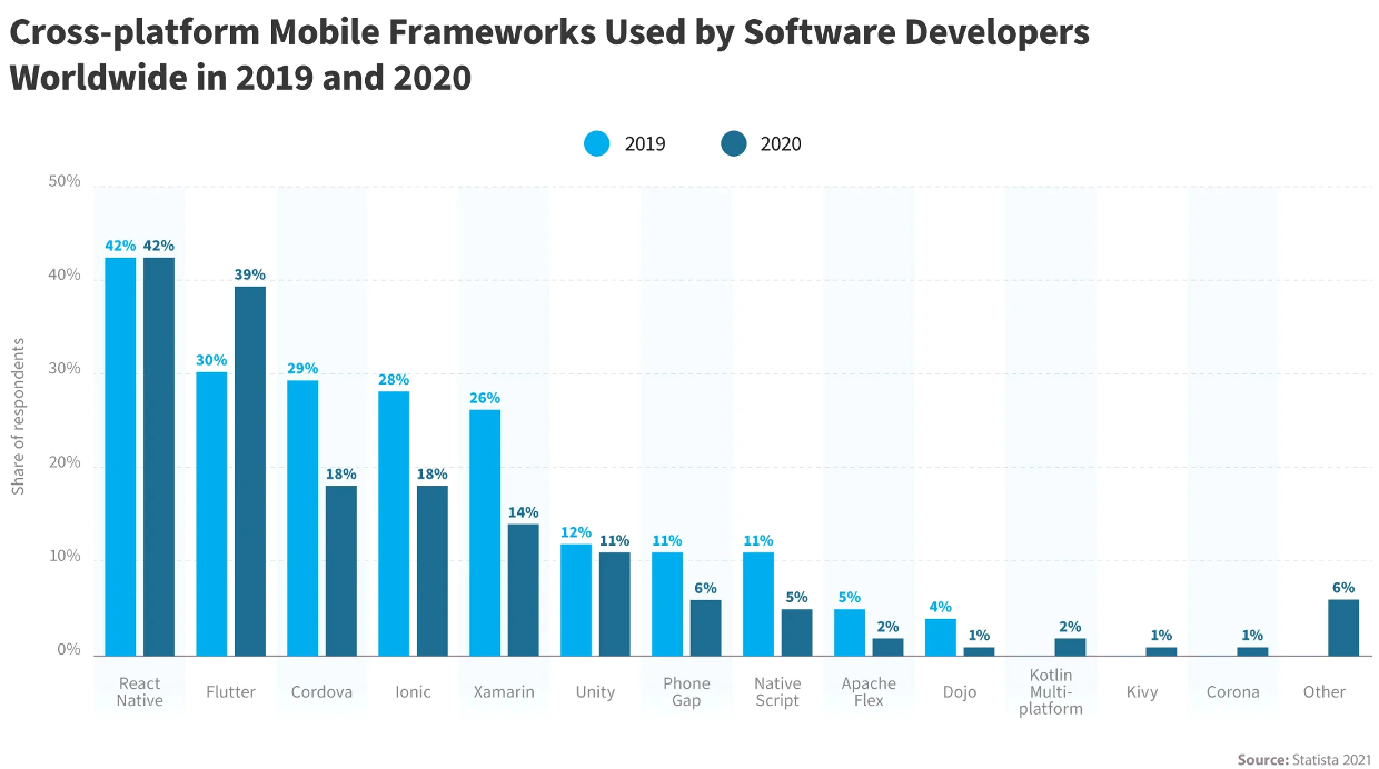 Cross-platform Mobile Frameworks Used