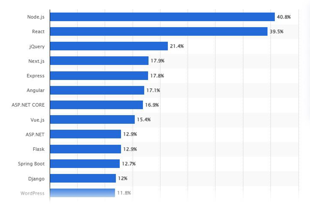 Statista Stats on Node.js usage