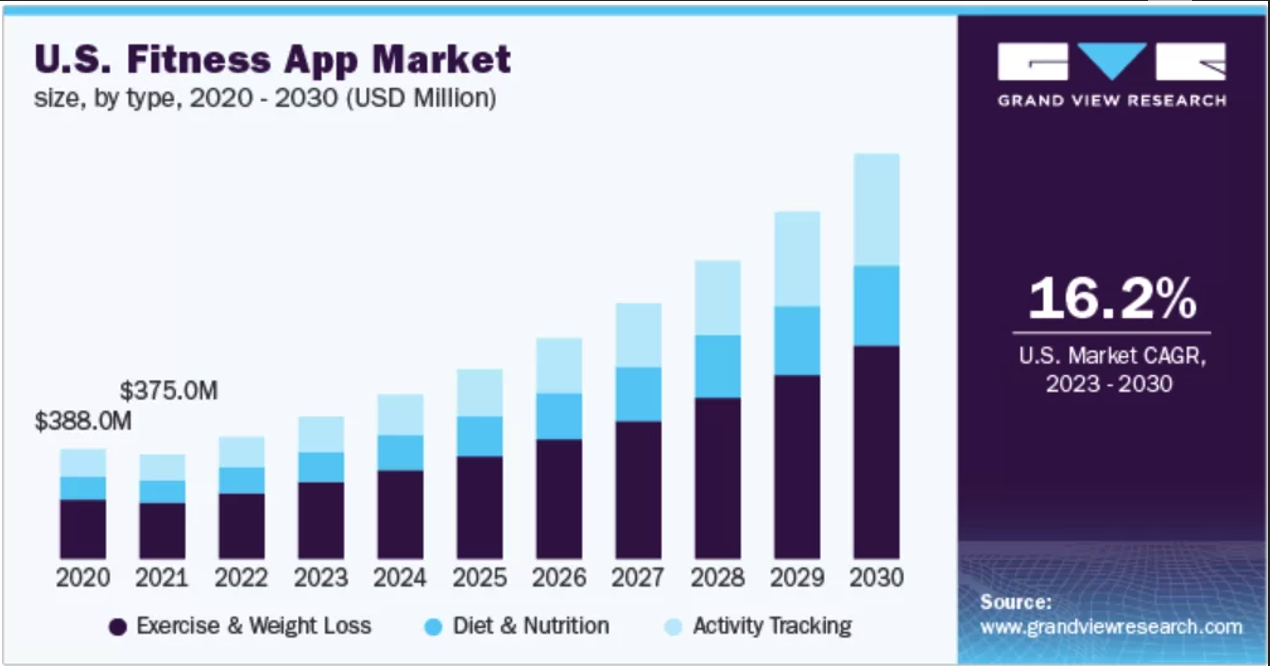 US Fitness App Market