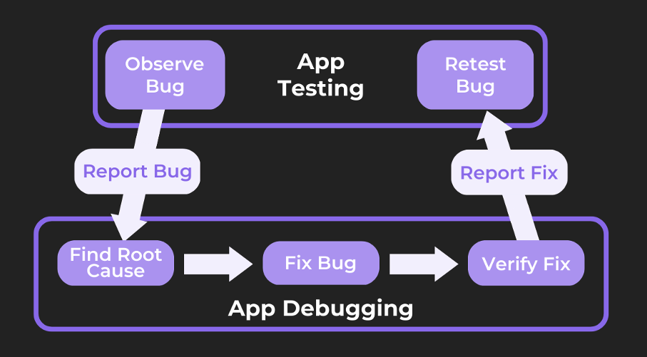 Testing and Debugging Application