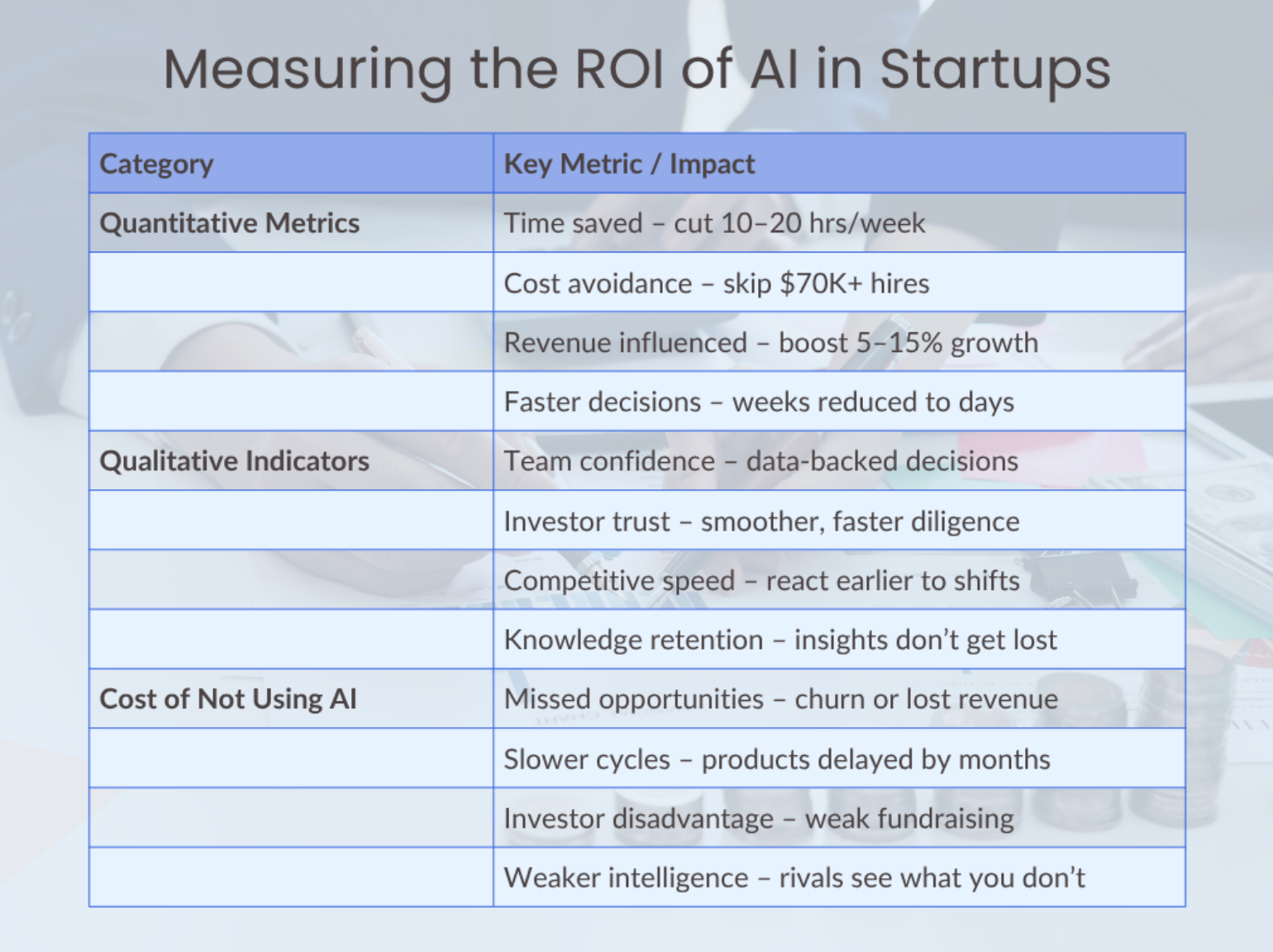 Measuring the ROI of AI in Startups