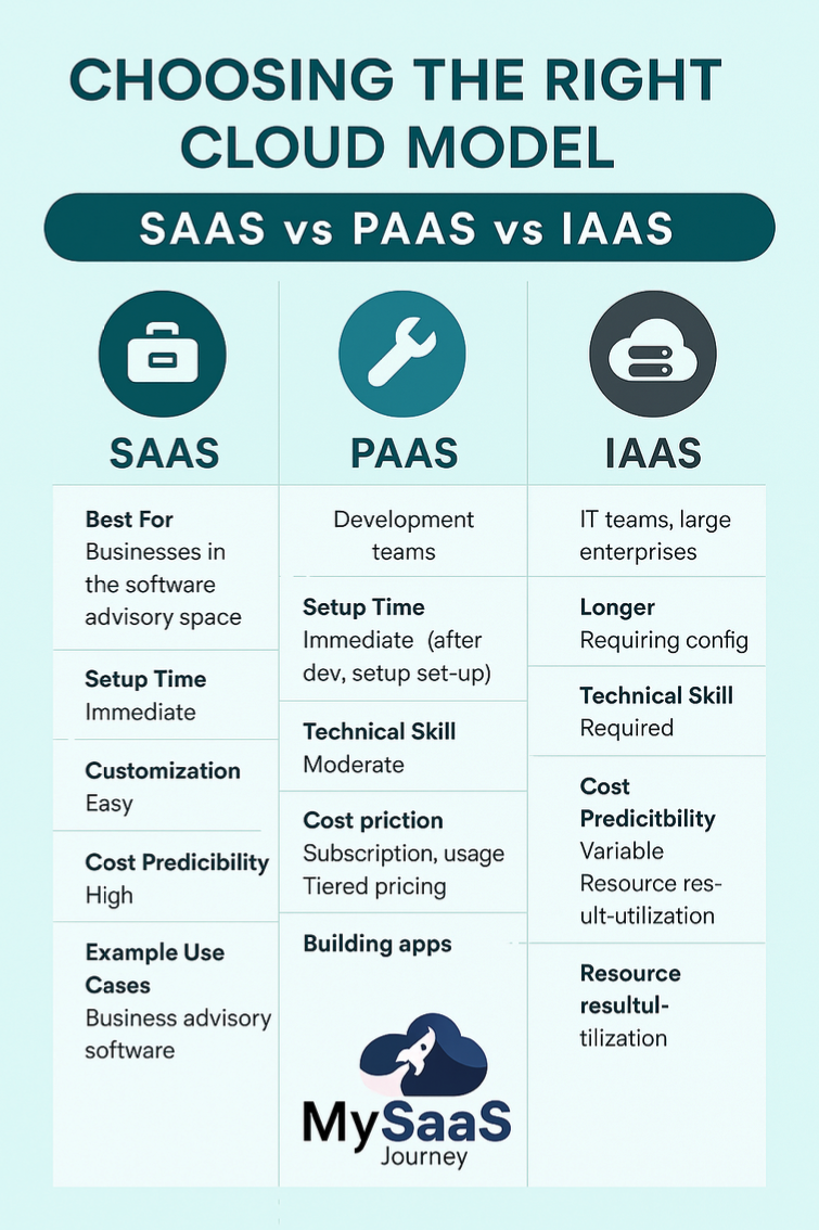 Choosing the Right Cloud Model