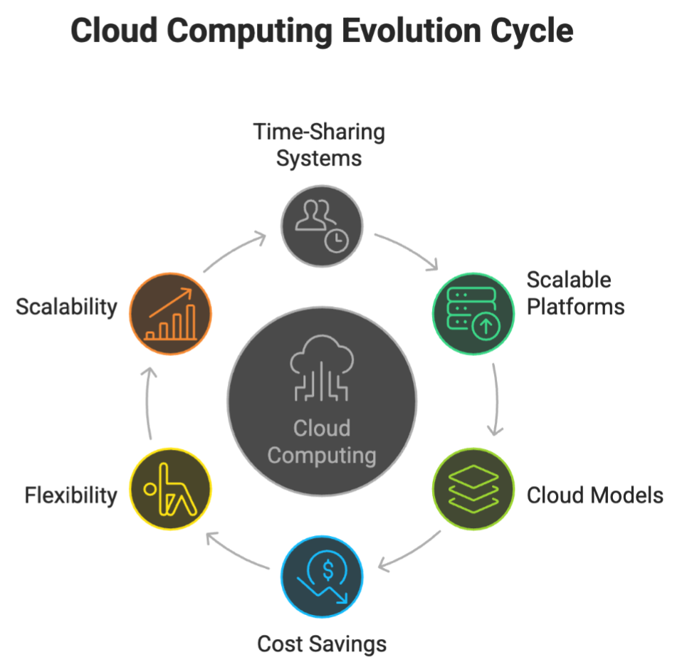 Cloud Computing Evolution Cycle
