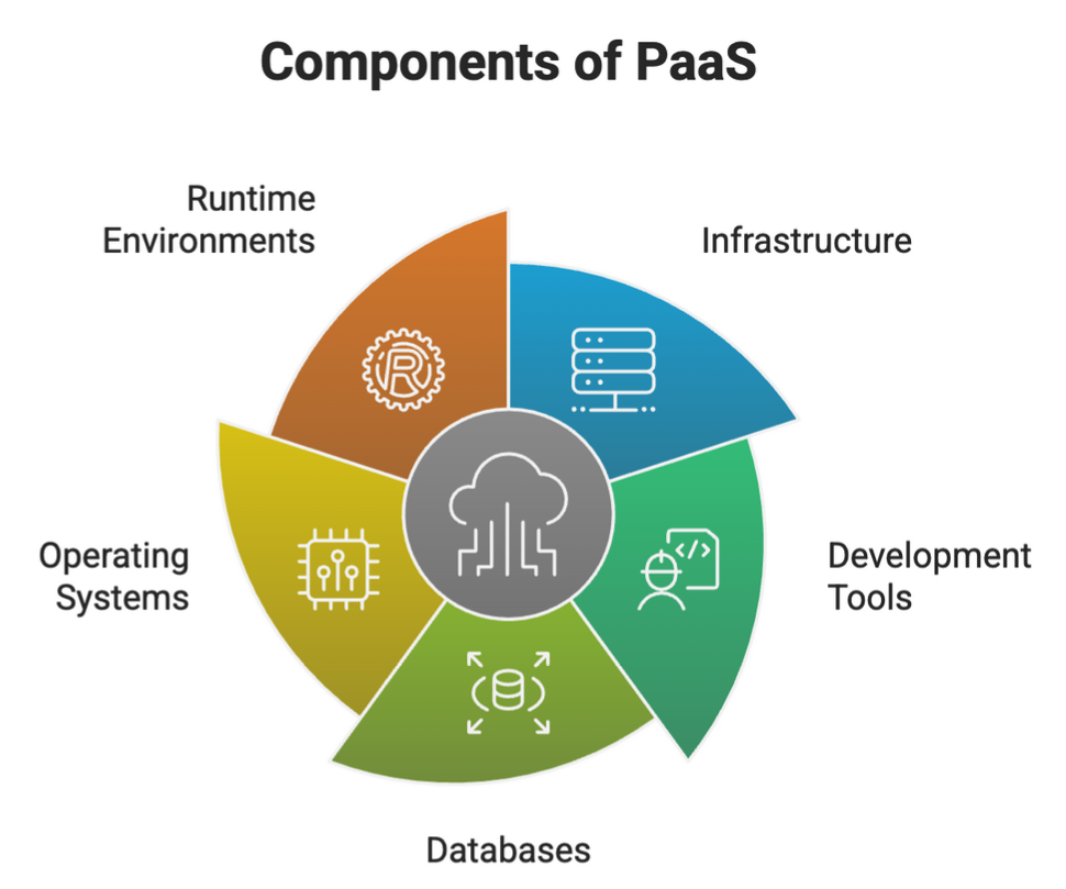 Component of PaaS