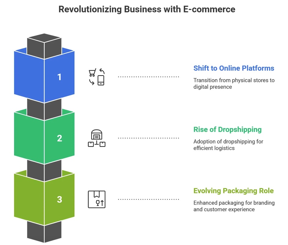 E-Commerce