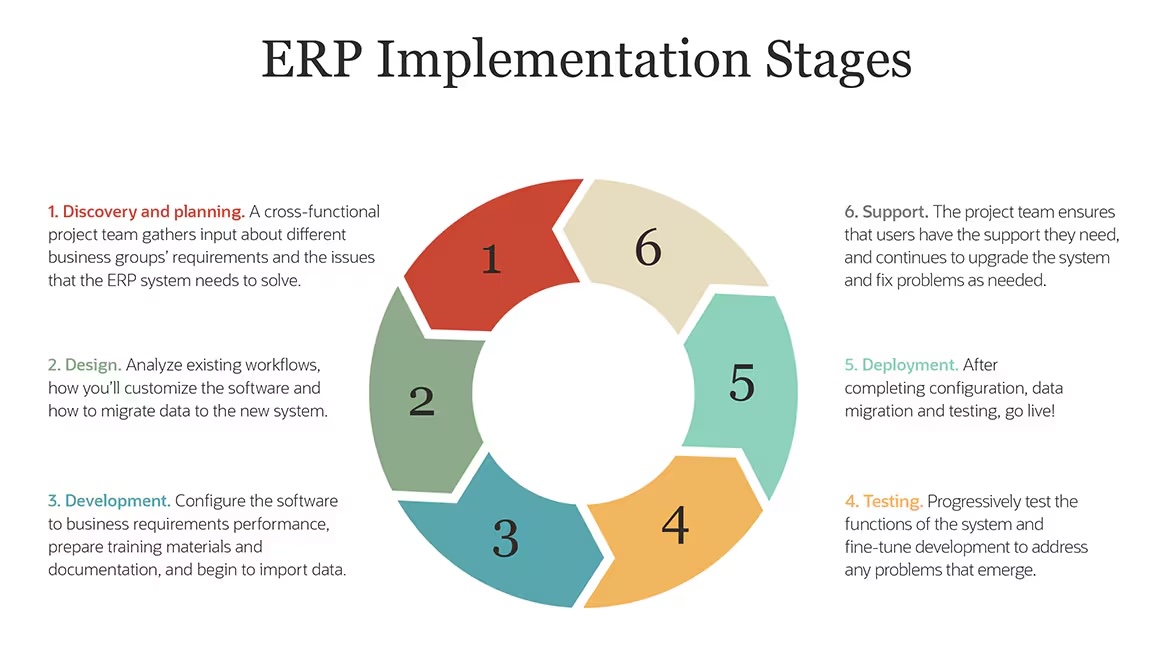 ERP Customization Process