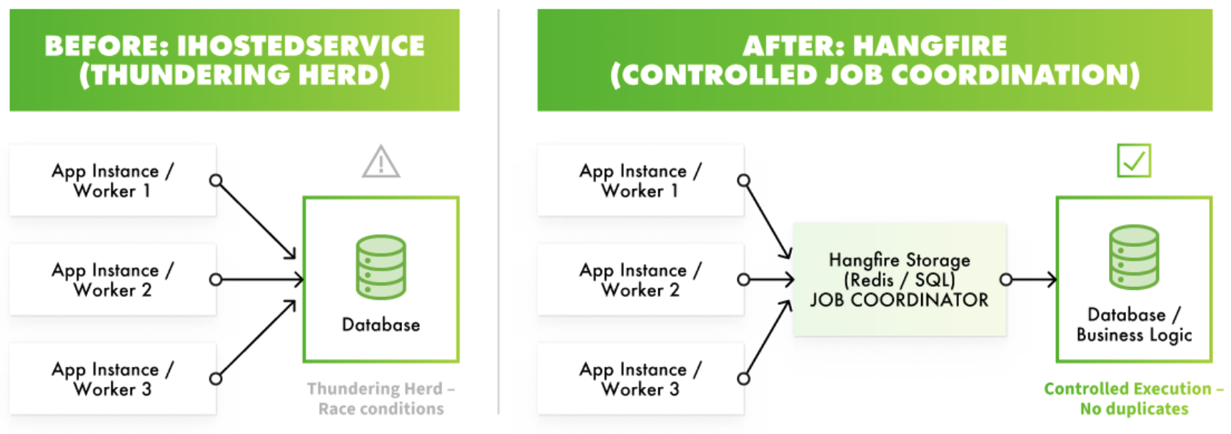 Before and After Hangfire