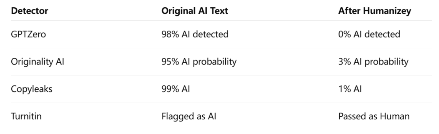 Humanizey Performance