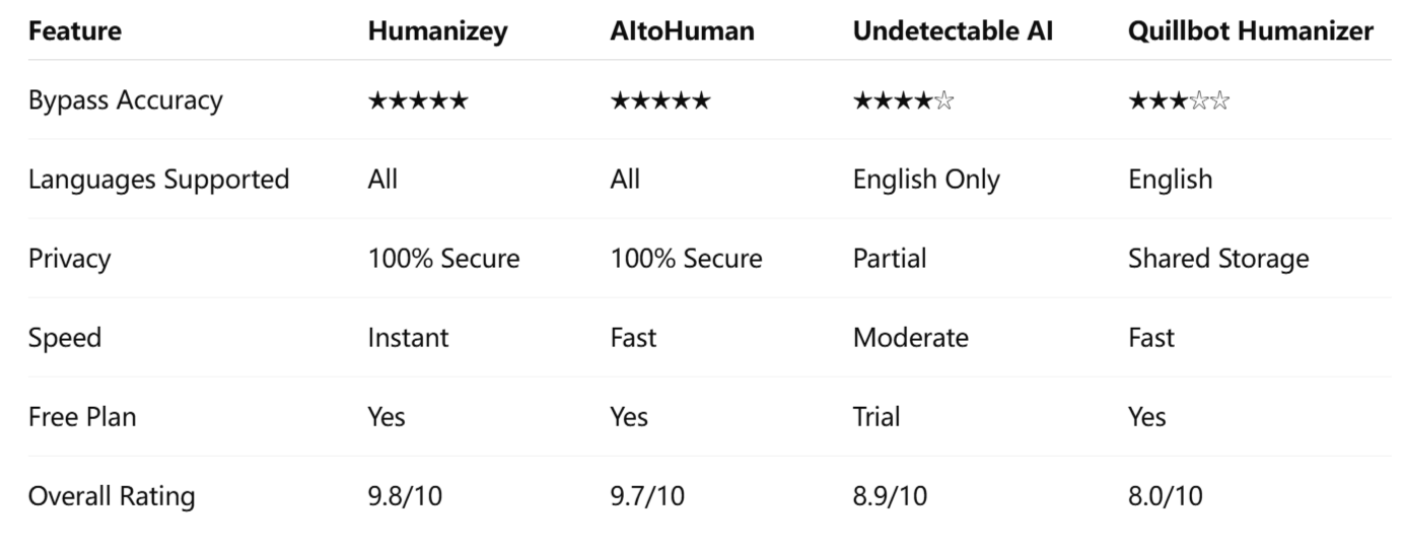 Humanizey vs Other AI Humanizers