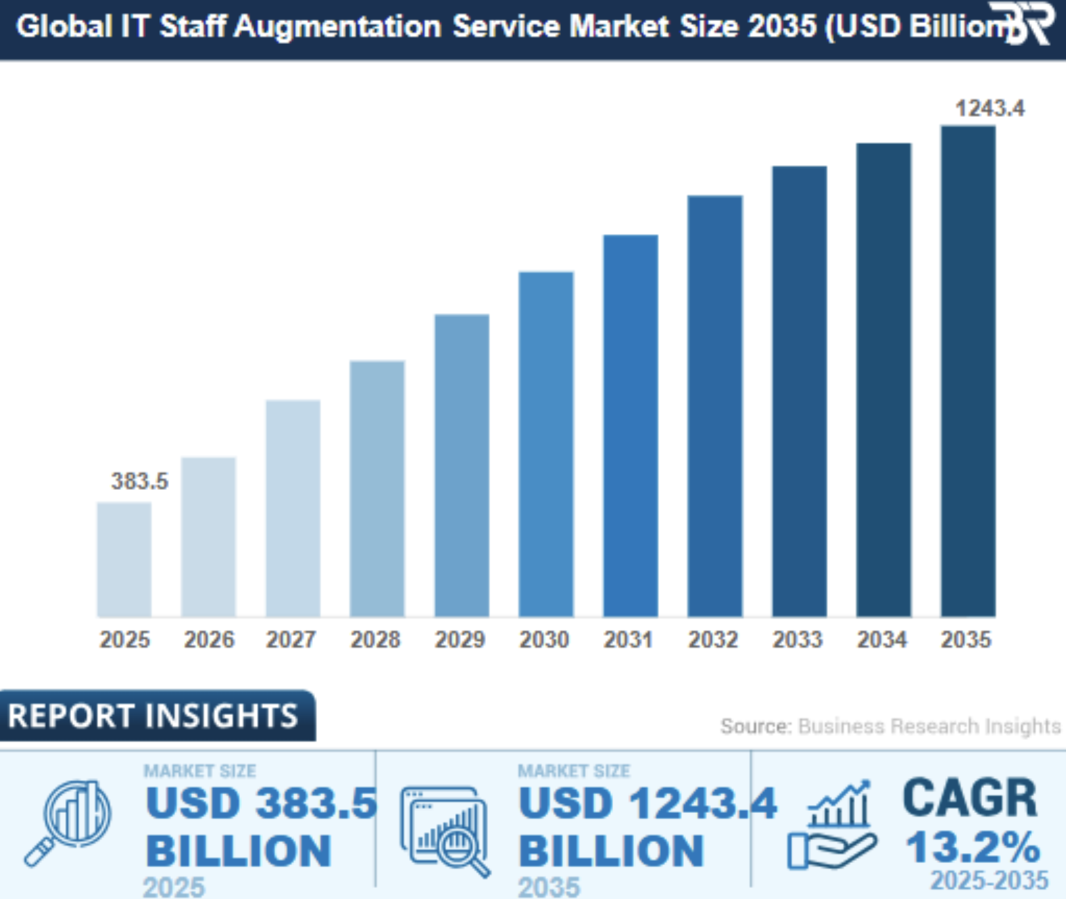 Global IT Staff Augmentation Service Market Size