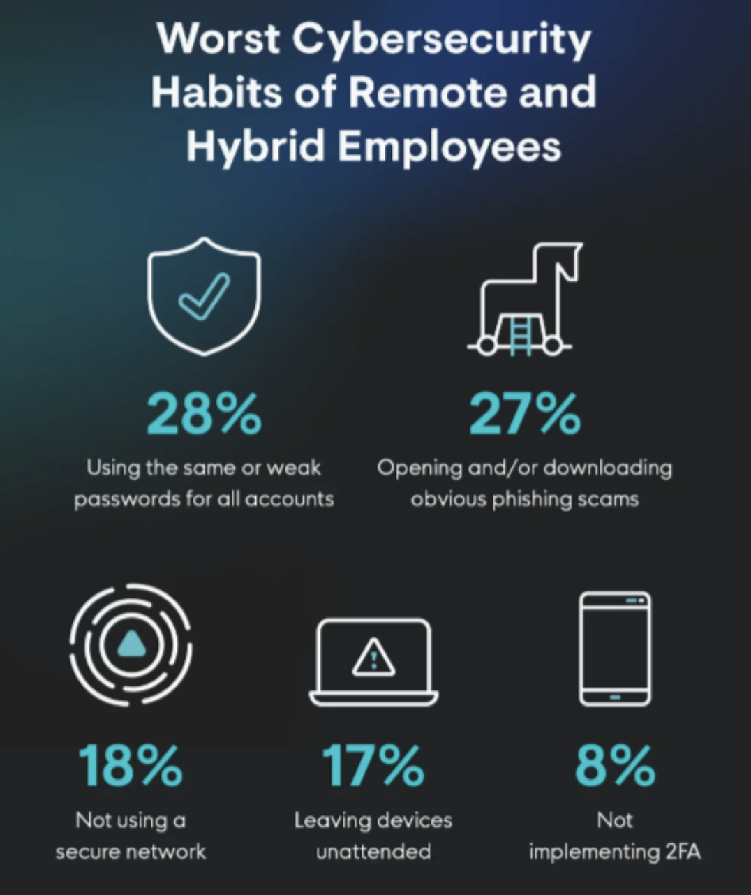 Worst cybersecurity habits of remote and hybrid employees