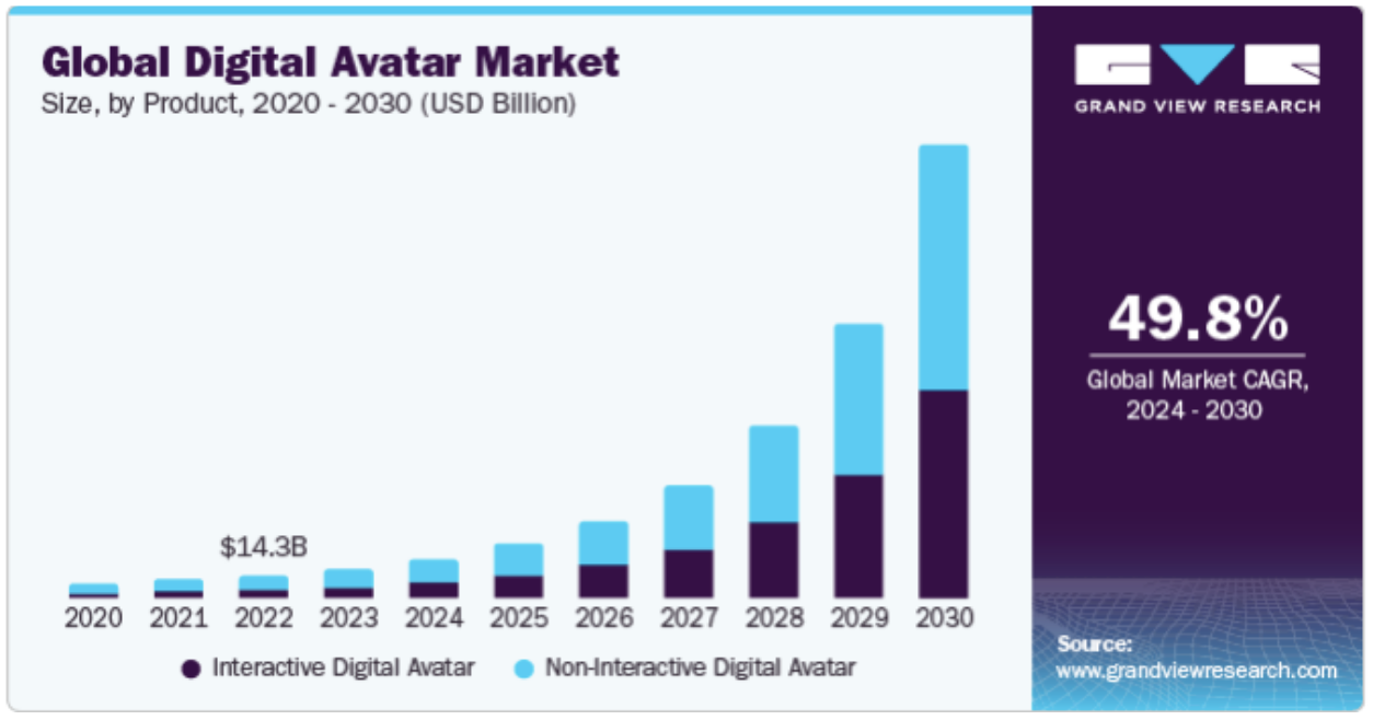 Global Digital Avatar Market