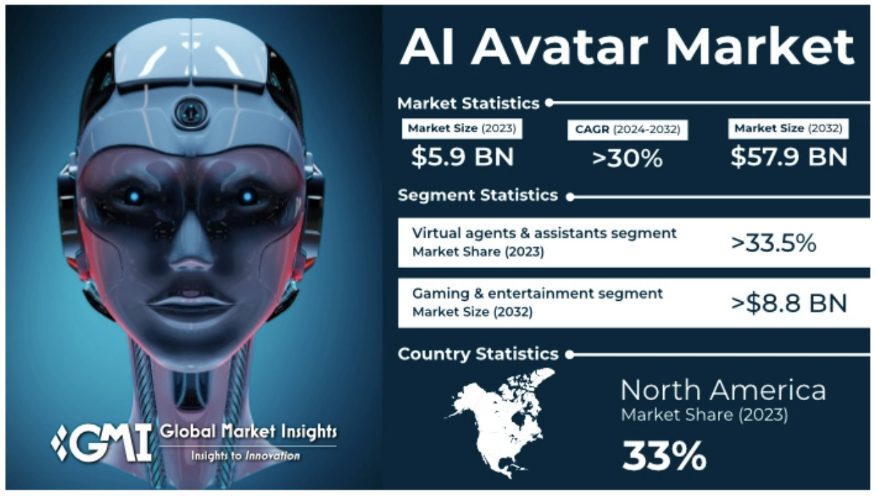 AI Avatar Market