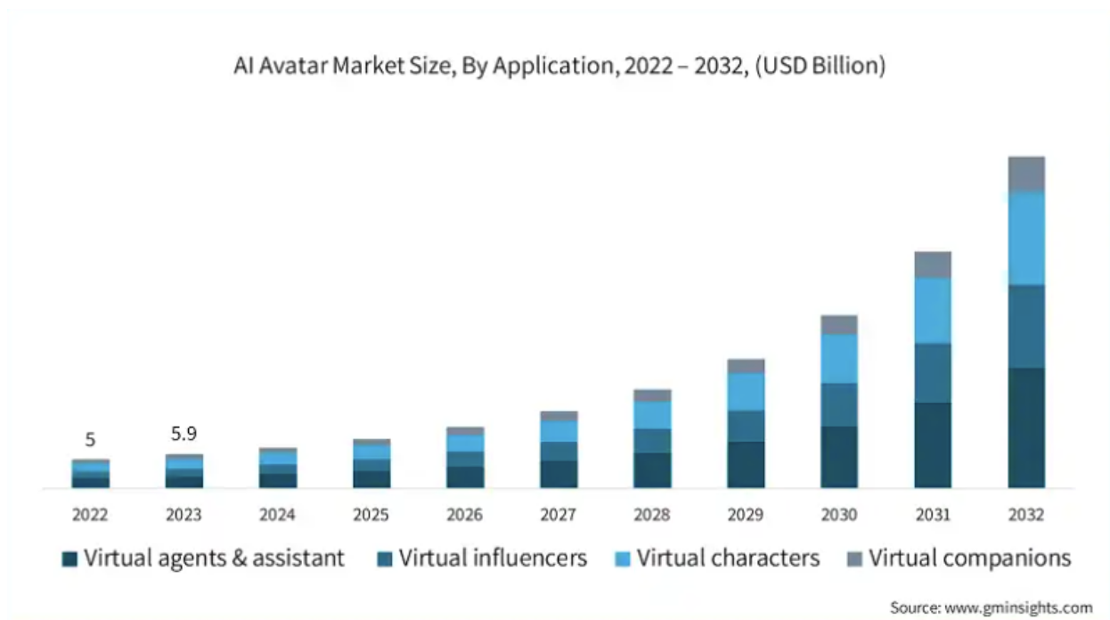 AI Avatar Market Size By Application