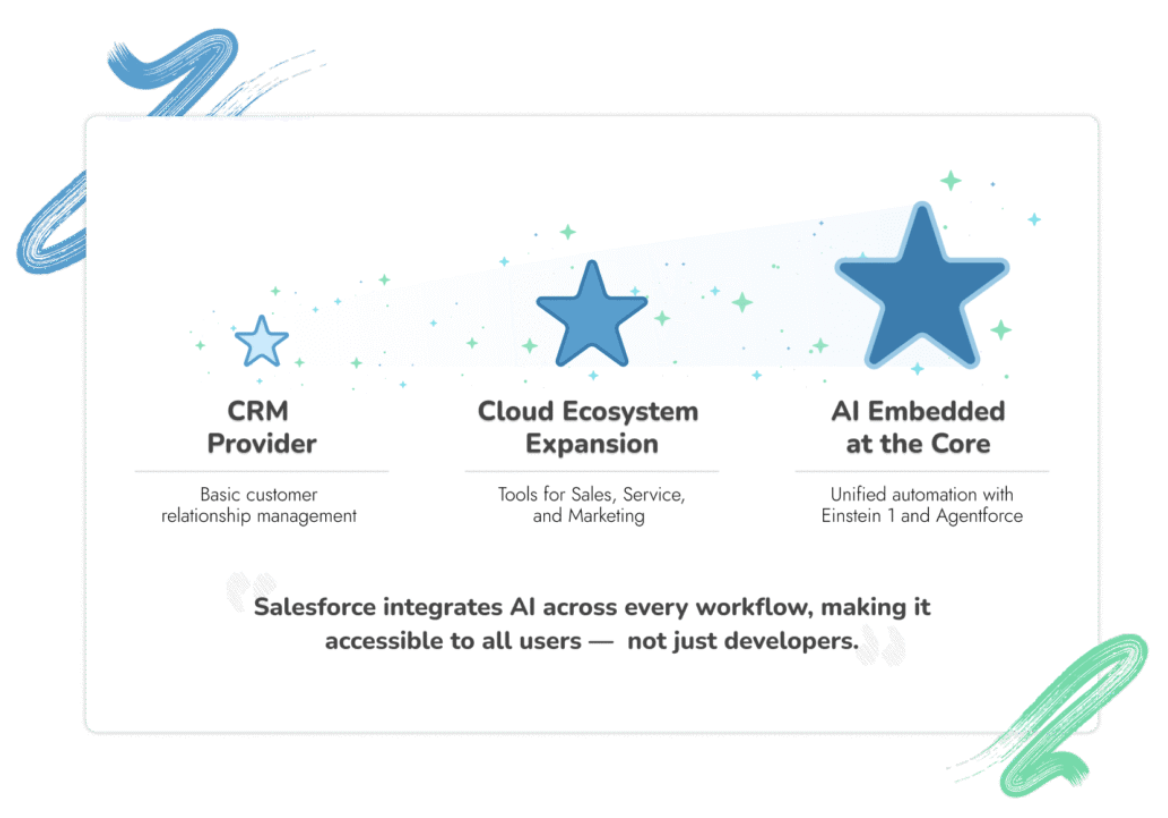 Evolution of Salesforce AI