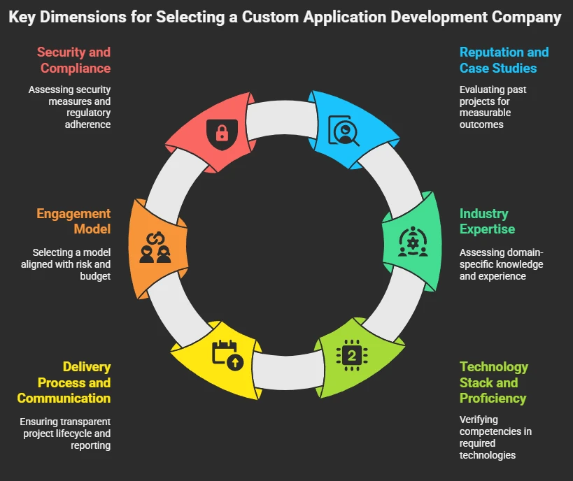 How to Choose the Right Custom Application Development Company