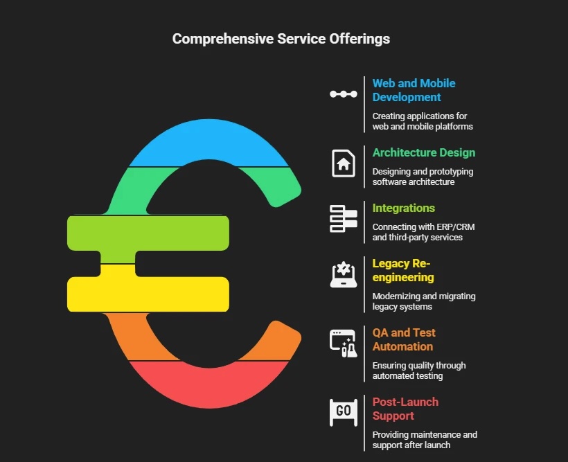 What Services Should a Custom App Development Company Offer