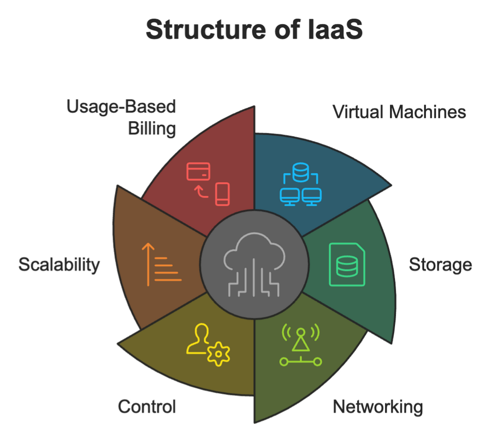 Structure of IaaS