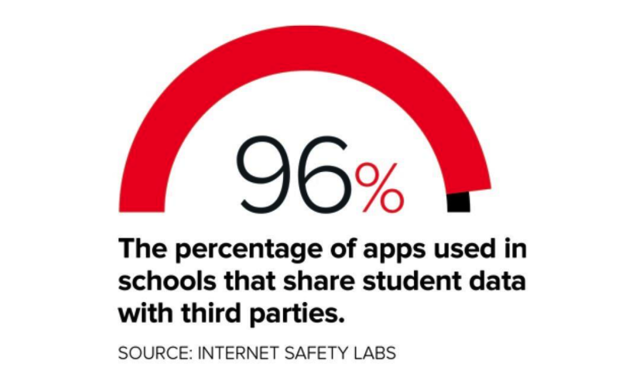 The percentage of apps used in schools that share student data with third parties is 96%