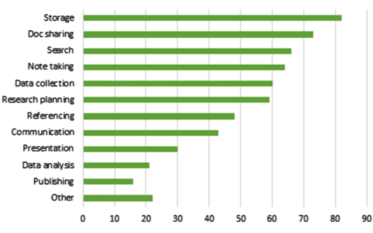 Bar Graph