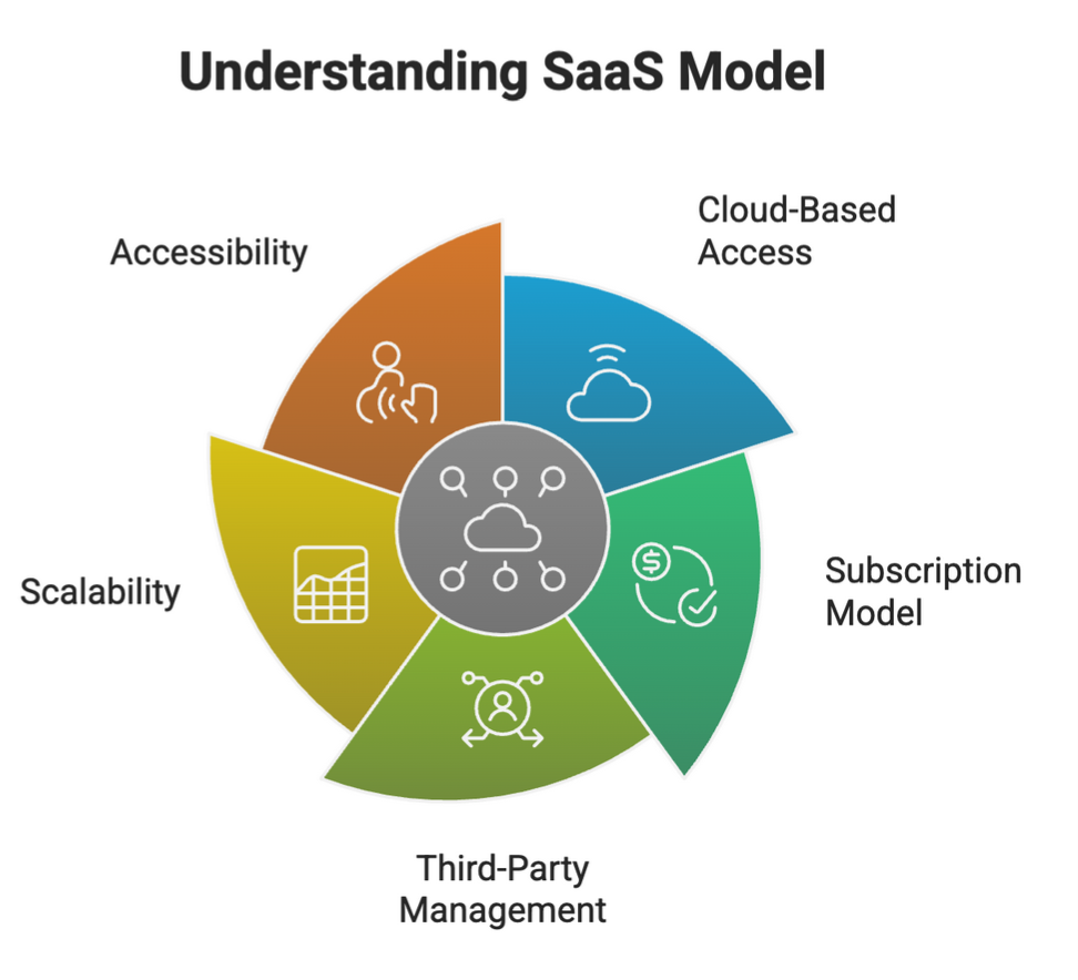 Understanding SaaS Model