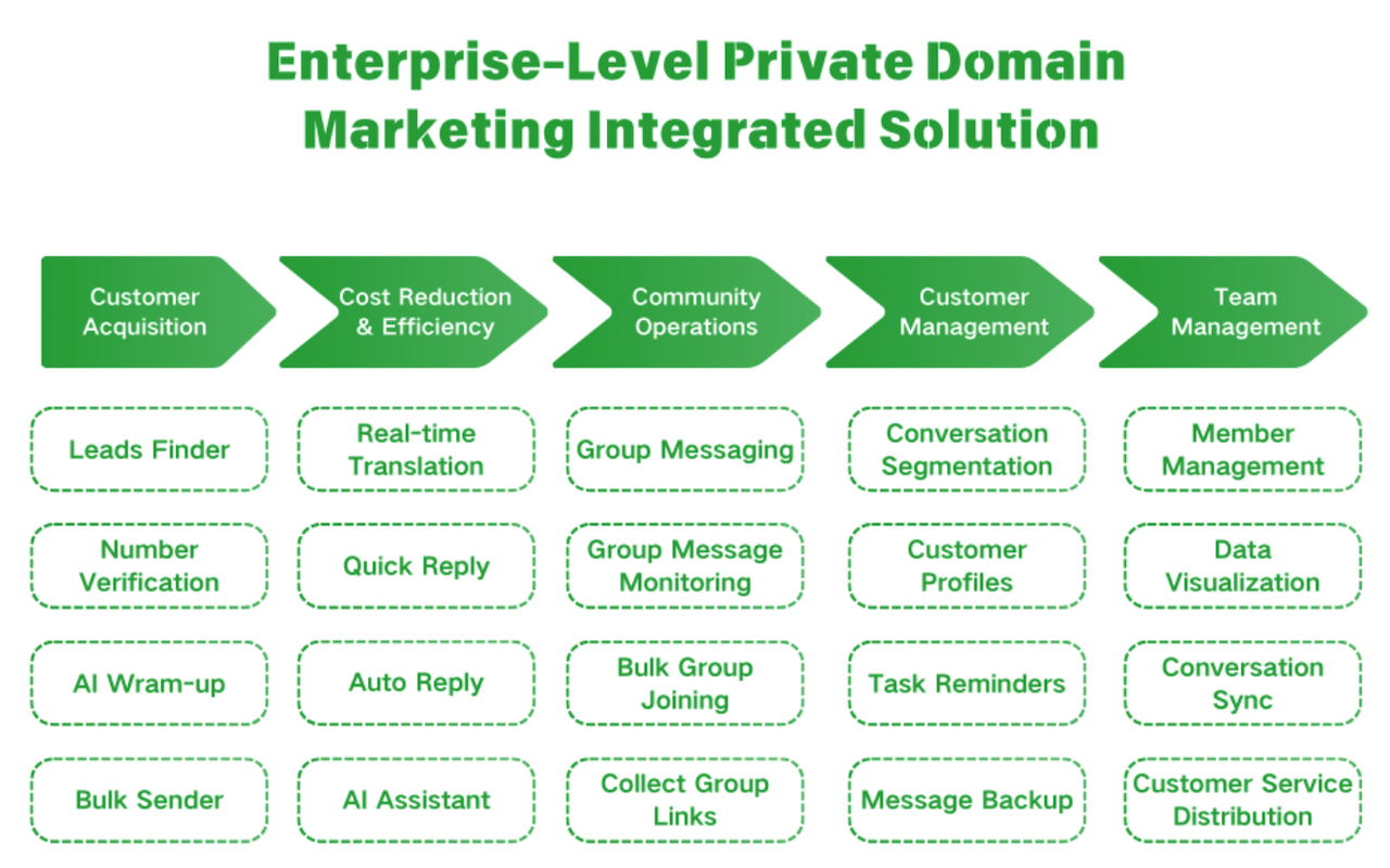 WhatsApp Digital Marketing