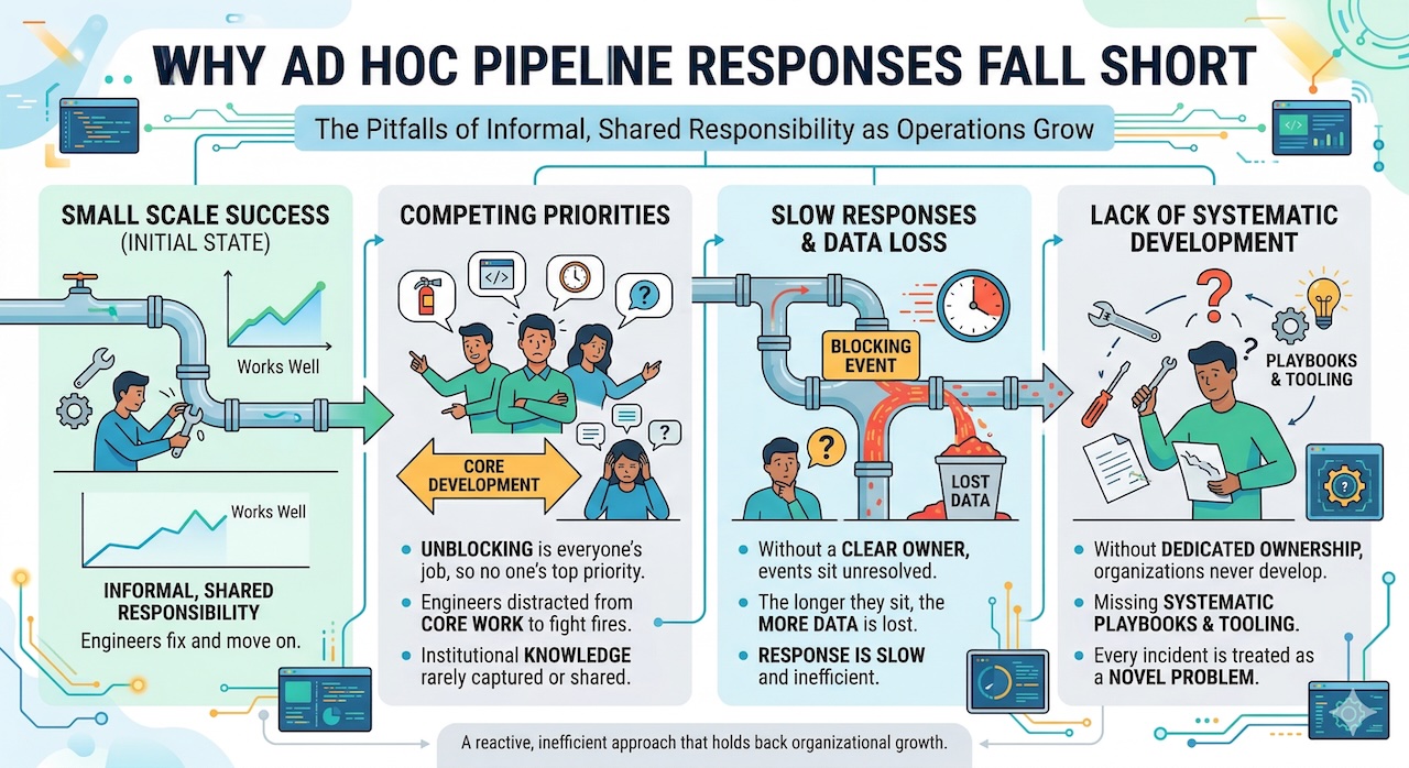 Why Ad Hoc Responses Fall Short
