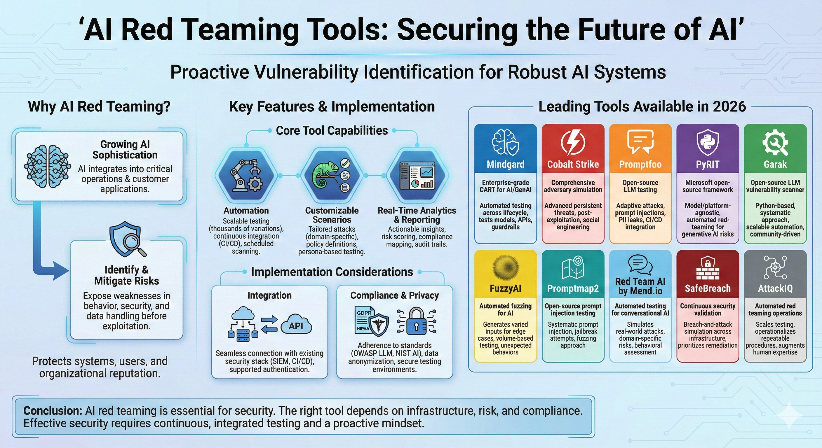 AI red teaming tools infographic showing key features and leading platforms in 2026