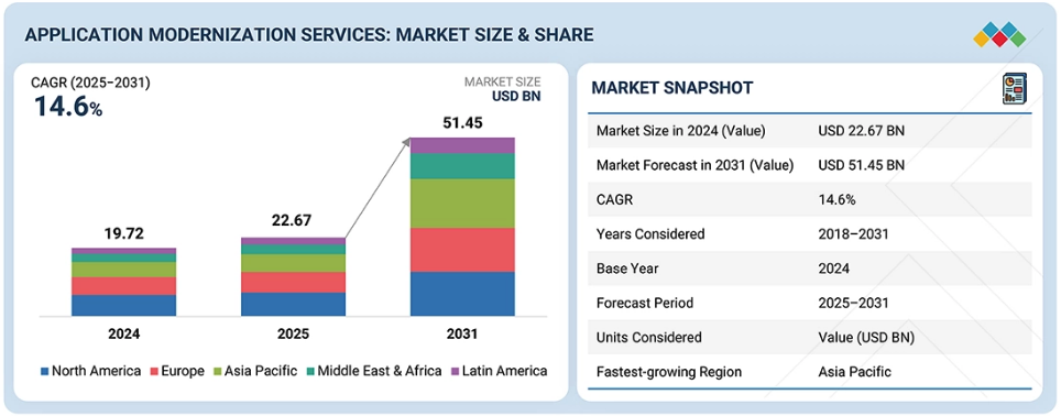 Application Modernizaton Services Market Size and Share