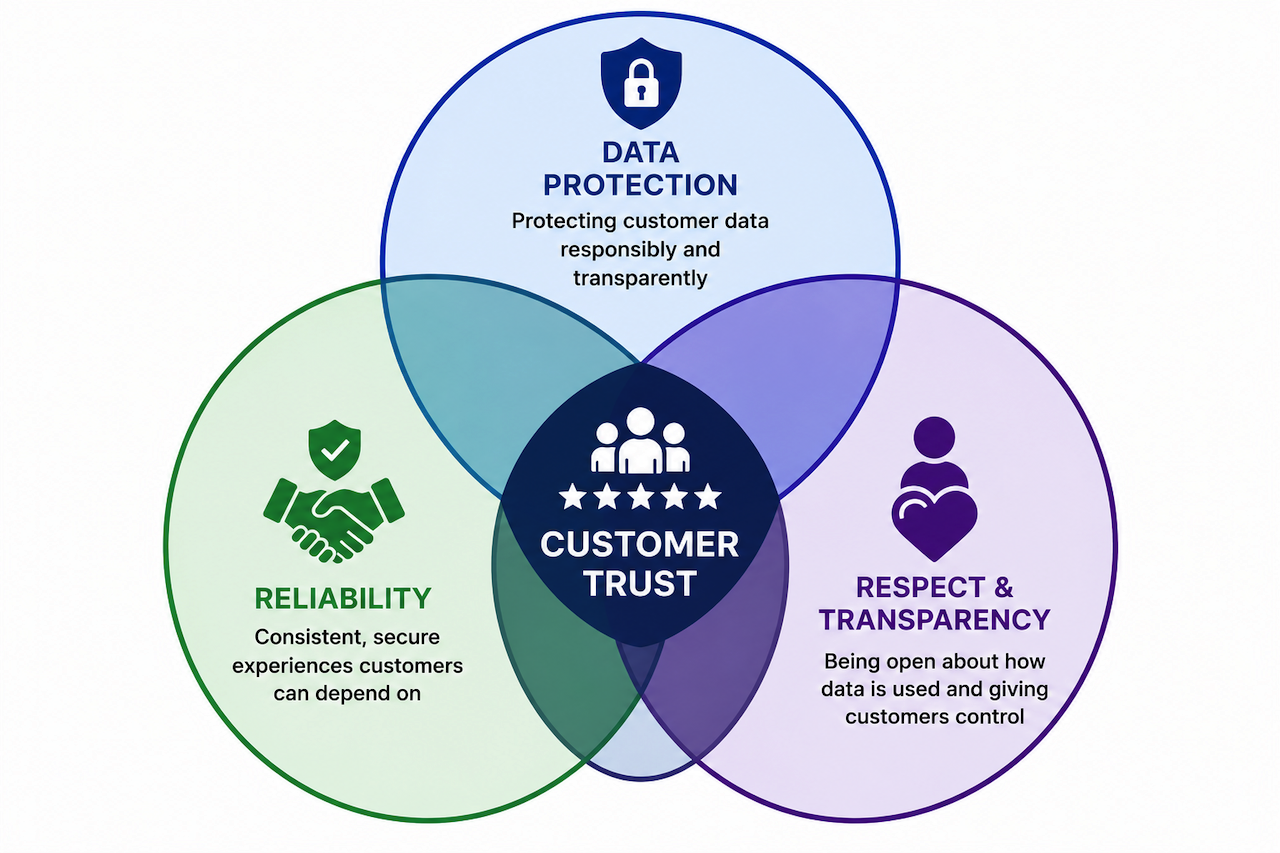 Customer trust Venn diagram