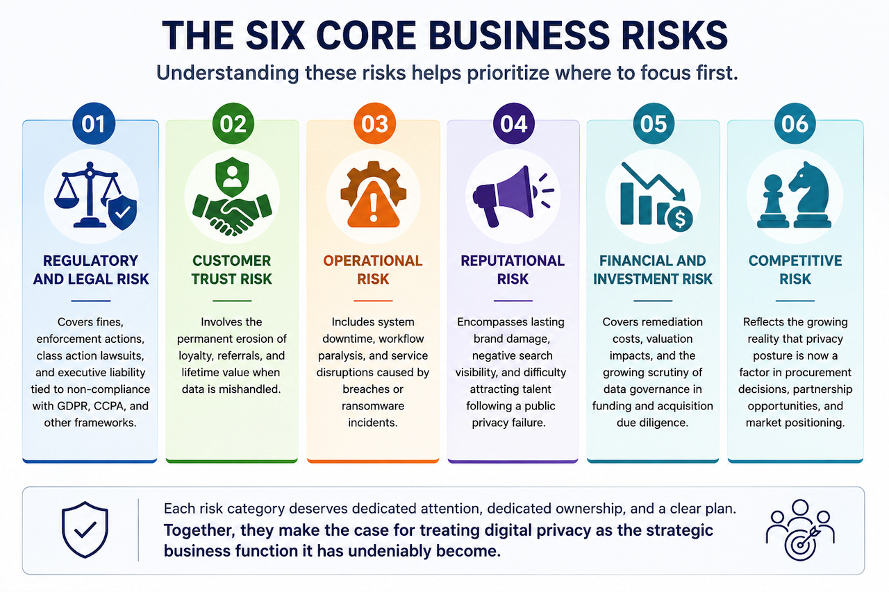 Six core business privacy risk categories infographic
