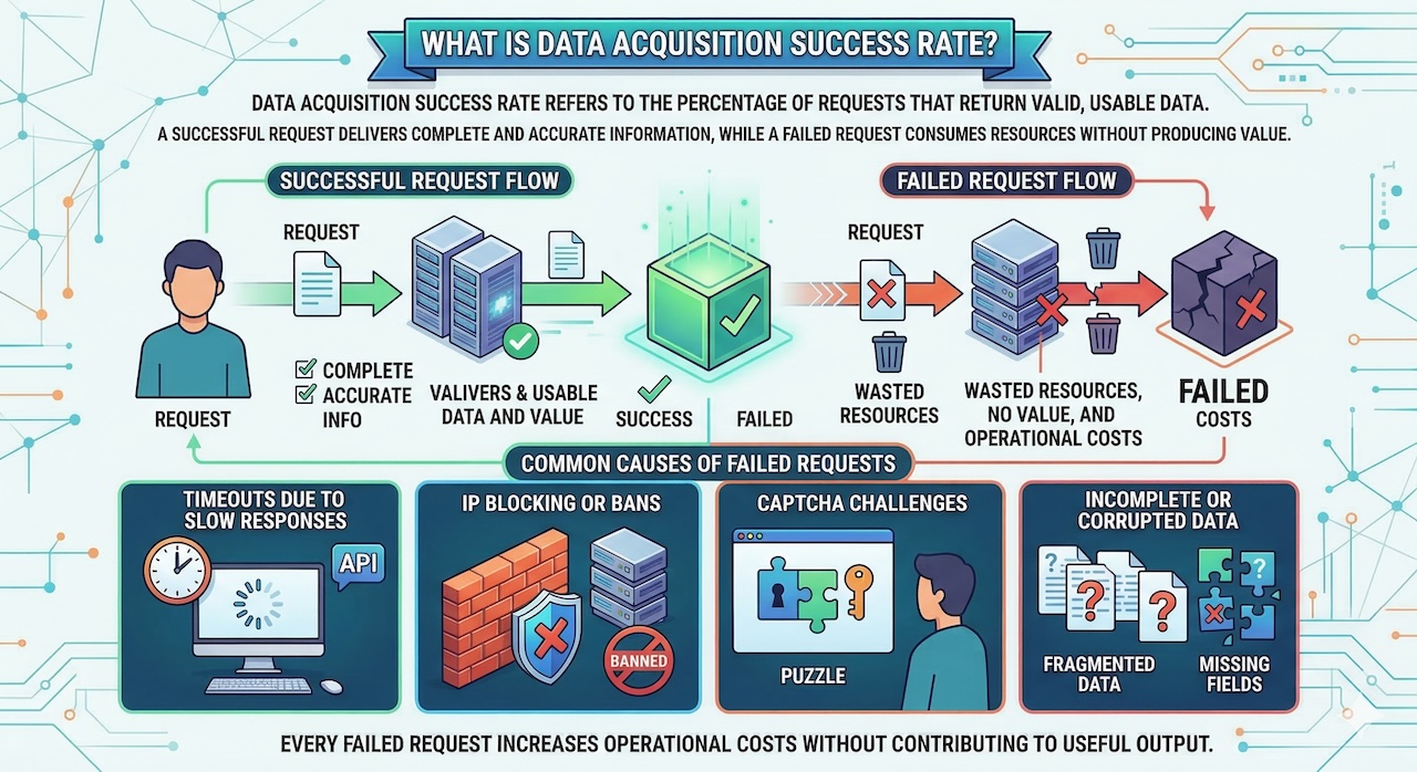 What Is Data Acquisition Success Rate