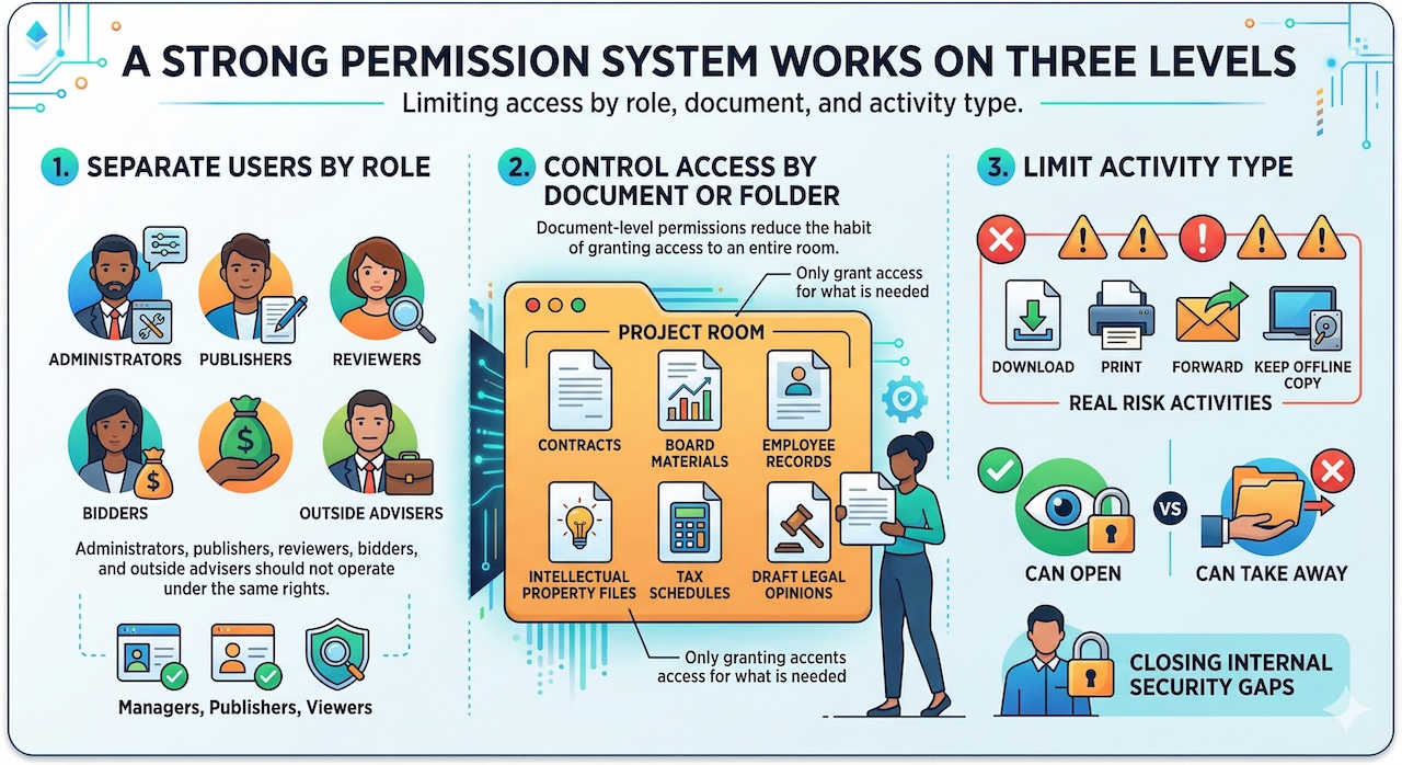 Dataroom Permissions