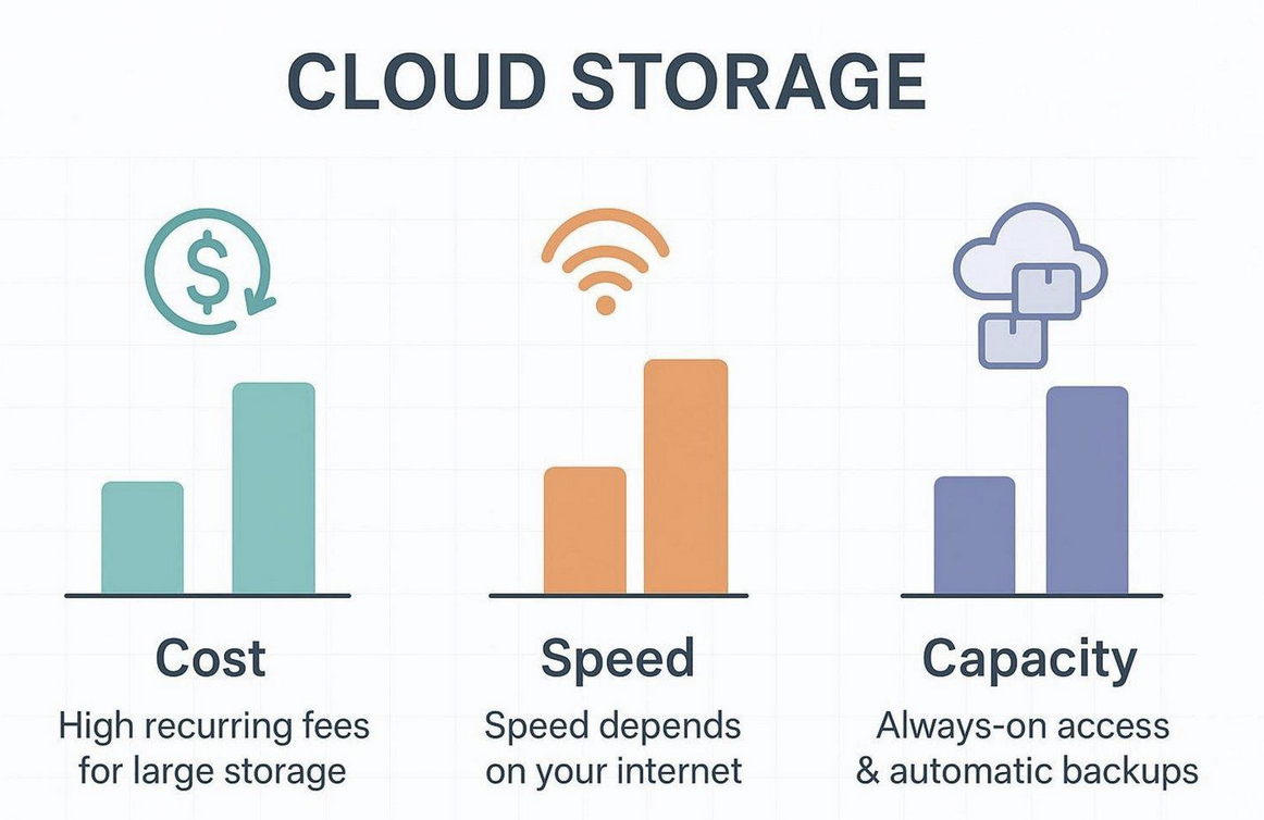 Cloud storage