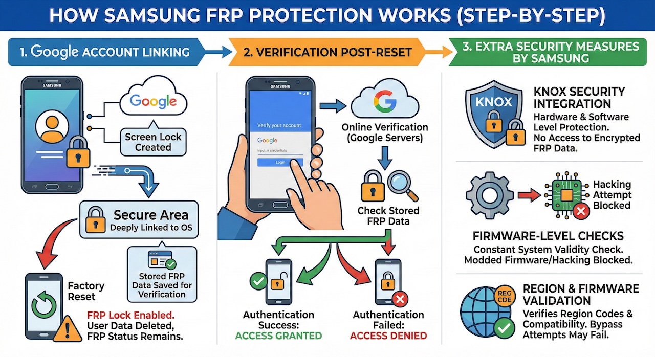How Samsung FRP Protection Works (Step-by-Step)