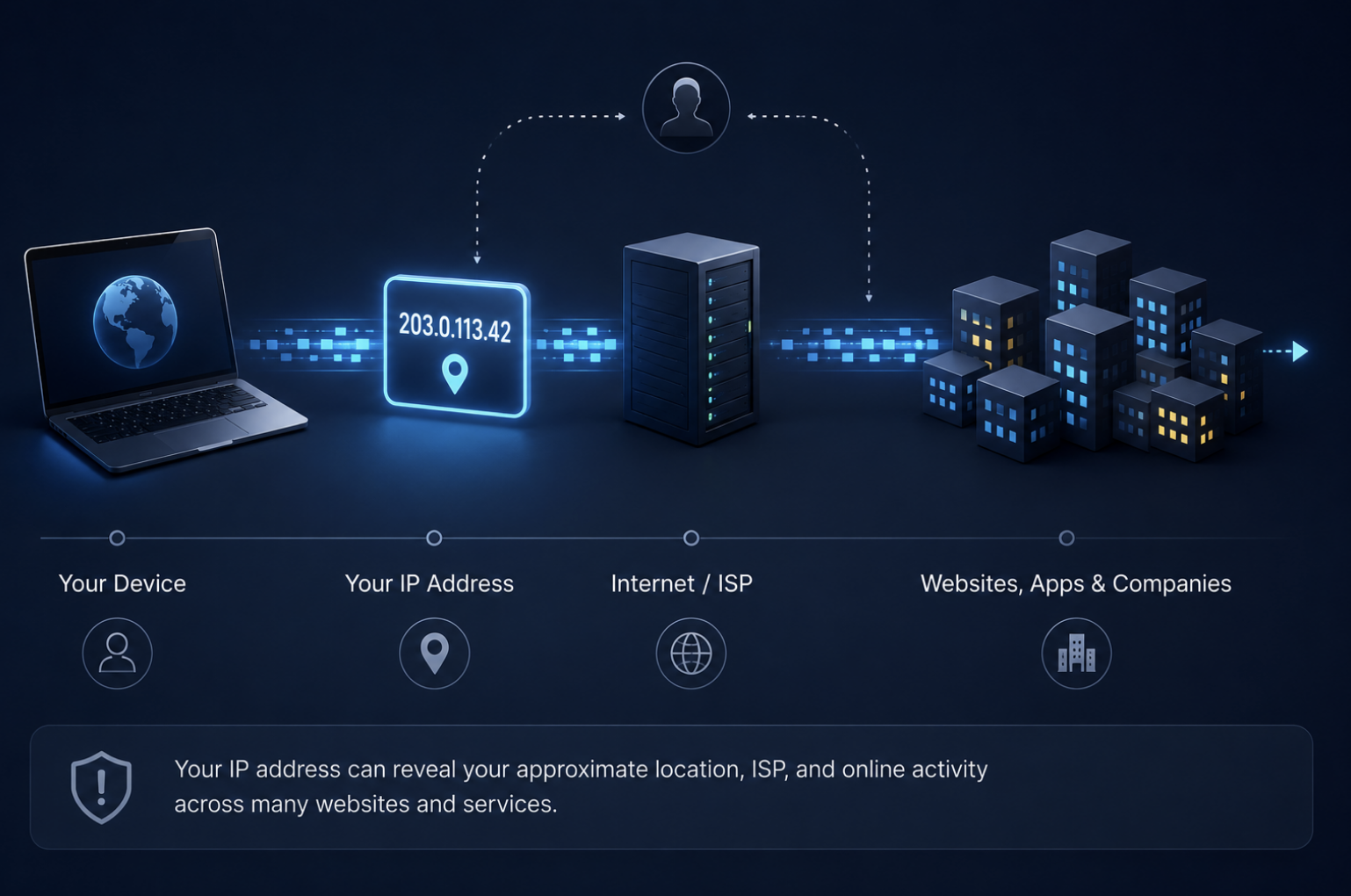 Diagram showing how an IP address connects devices, ISPs, and websites