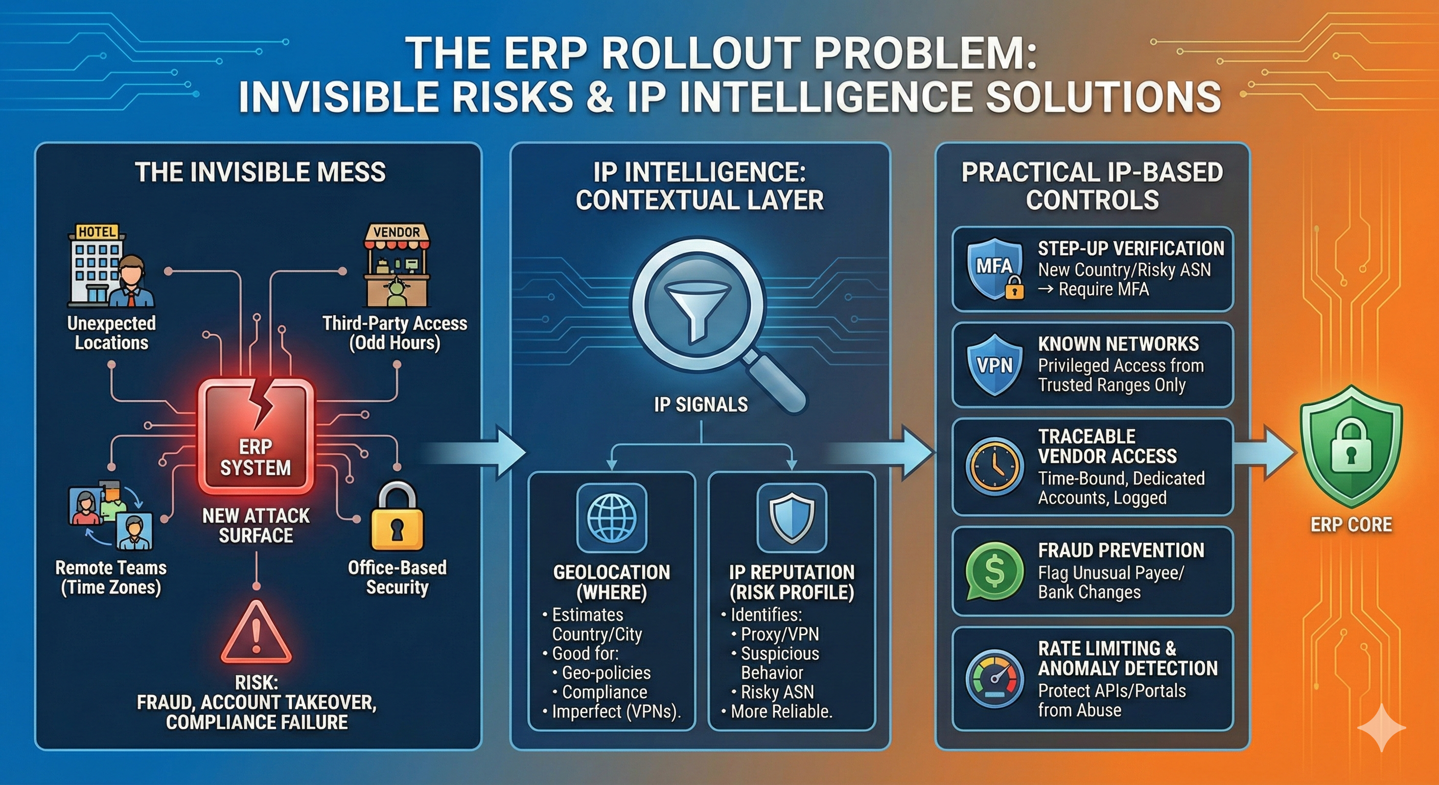 The ERP rollout problem illustration